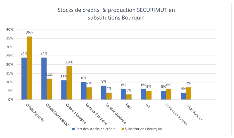 Pénétration du marché par SECURIMUT