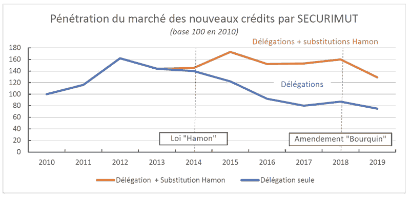 Pénétration du marché par SECURIMUT