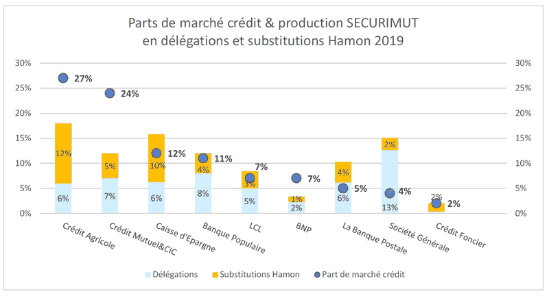 Pénétration du marché par SECURIMUT