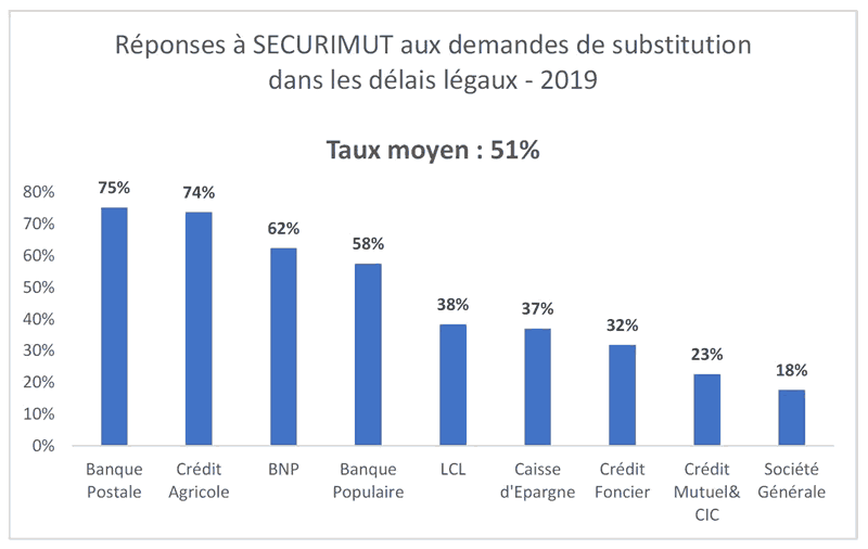 Pénétration du marché par SECURIMUT